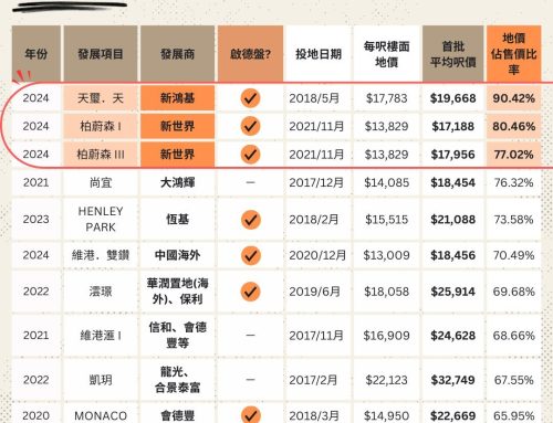 【地價暴跌】麵包價逼近麵粉價新盤排行榜
