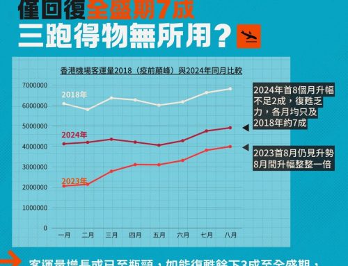 【了無新機】香港機場復甦輸人九條街 三跑開支已揼錢落海？