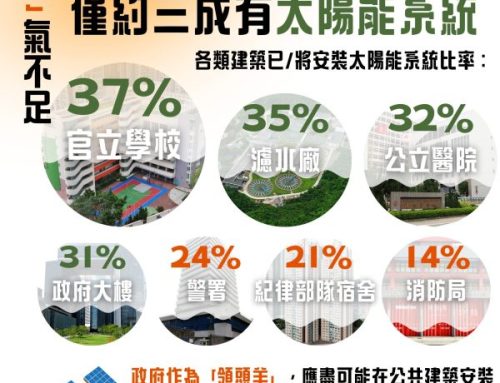 【「陽」氣不足】推動太陽能發電 政府作為「領頭羊」有幾落力？