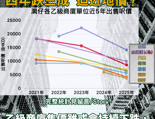 【每放乙廈】灣仔區乙級商廈出售呎價四年蒸發三成
