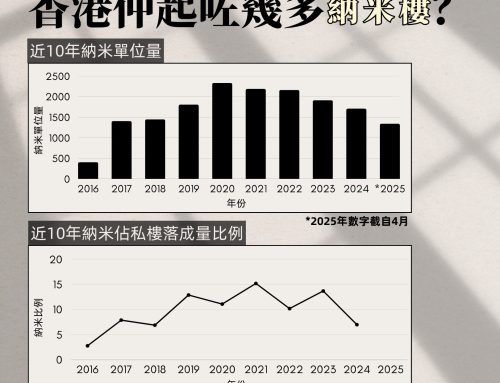 【高廈「納」見】香港近5年仲有幾多納米樓新盤？