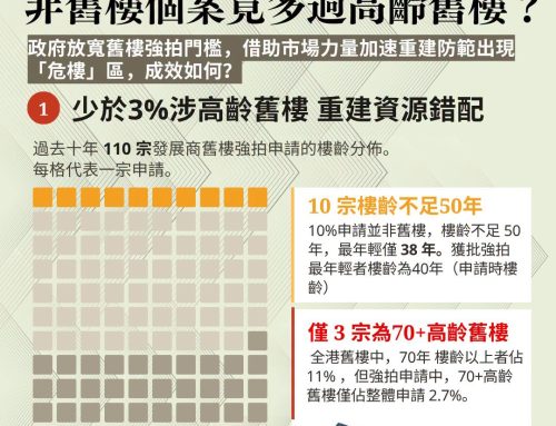 【未夠秤】過去10年遭強拍樓宇近十分一非舊樓 最高齡樓宇僅3%？
