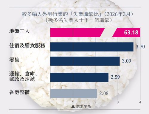 【有職可尋？】最新失業率維持穩定 未反映就業困難處境？
