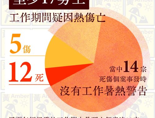【一宗都炎多】近兩年至少17勞工疑因熱傷亡 逾8成事發時未掛工作暑熱警告？