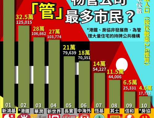 【物管風雲】邊個發展商旗下物業管理公司 「管」最多香港市民？