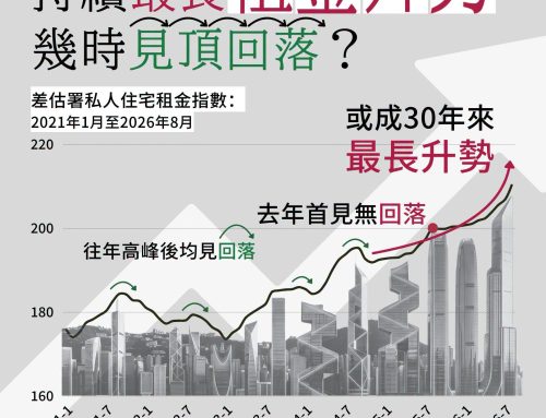 【租遇難測】香港近年持續最長租金升勢幾時見頂回落？